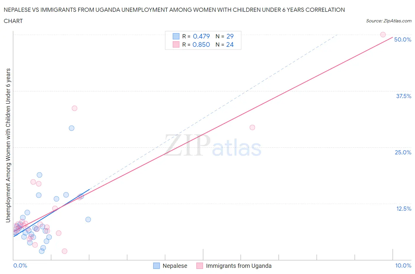 Nepalese vs Immigrants from Uganda Unemployment Among Women with Children Under 6 years