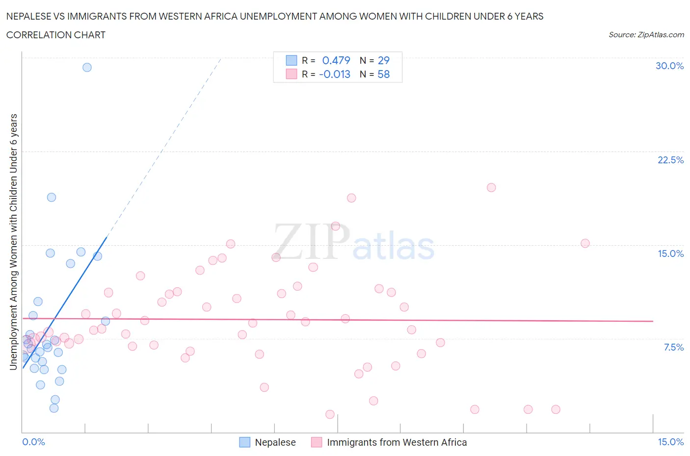 Nepalese vs Immigrants from Western Africa Unemployment Among Women with Children Under 6 years