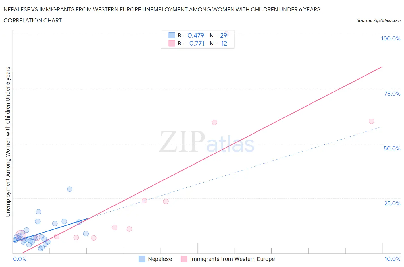 Nepalese vs Immigrants from Western Europe Unemployment Among Women with Children Under 6 years
