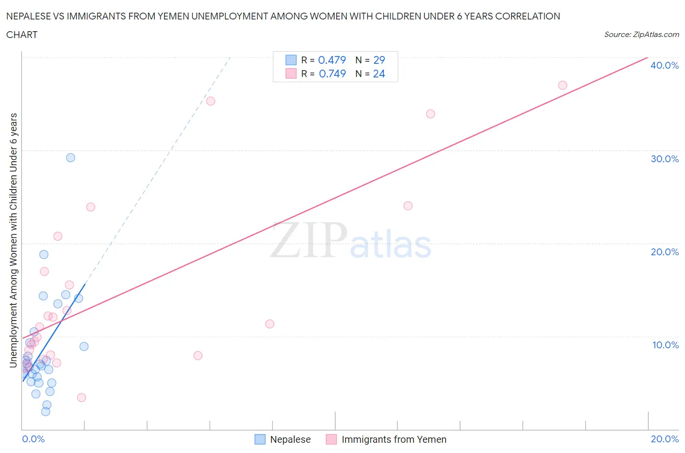 Nepalese vs Immigrants from Yemen Unemployment Among Women with Children Under 6 years