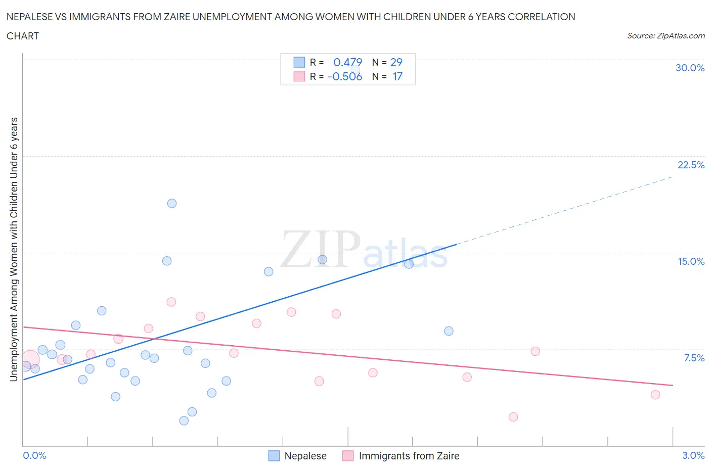 Nepalese vs Immigrants from Zaire Unemployment Among Women with Children Under 6 years