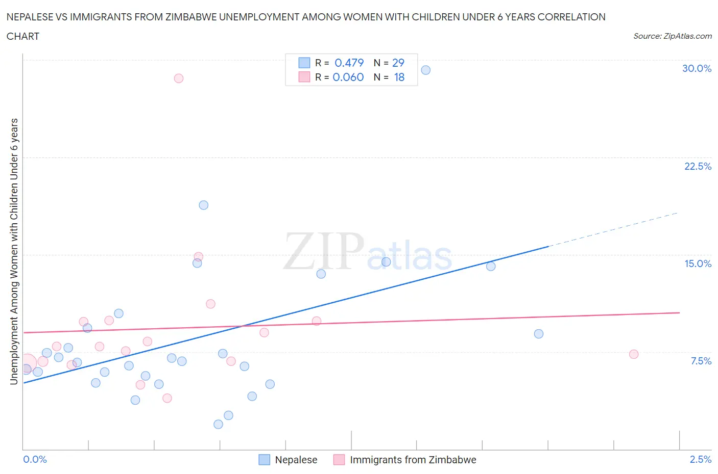 Nepalese vs Immigrants from Zimbabwe Unemployment Among Women with Children Under 6 years