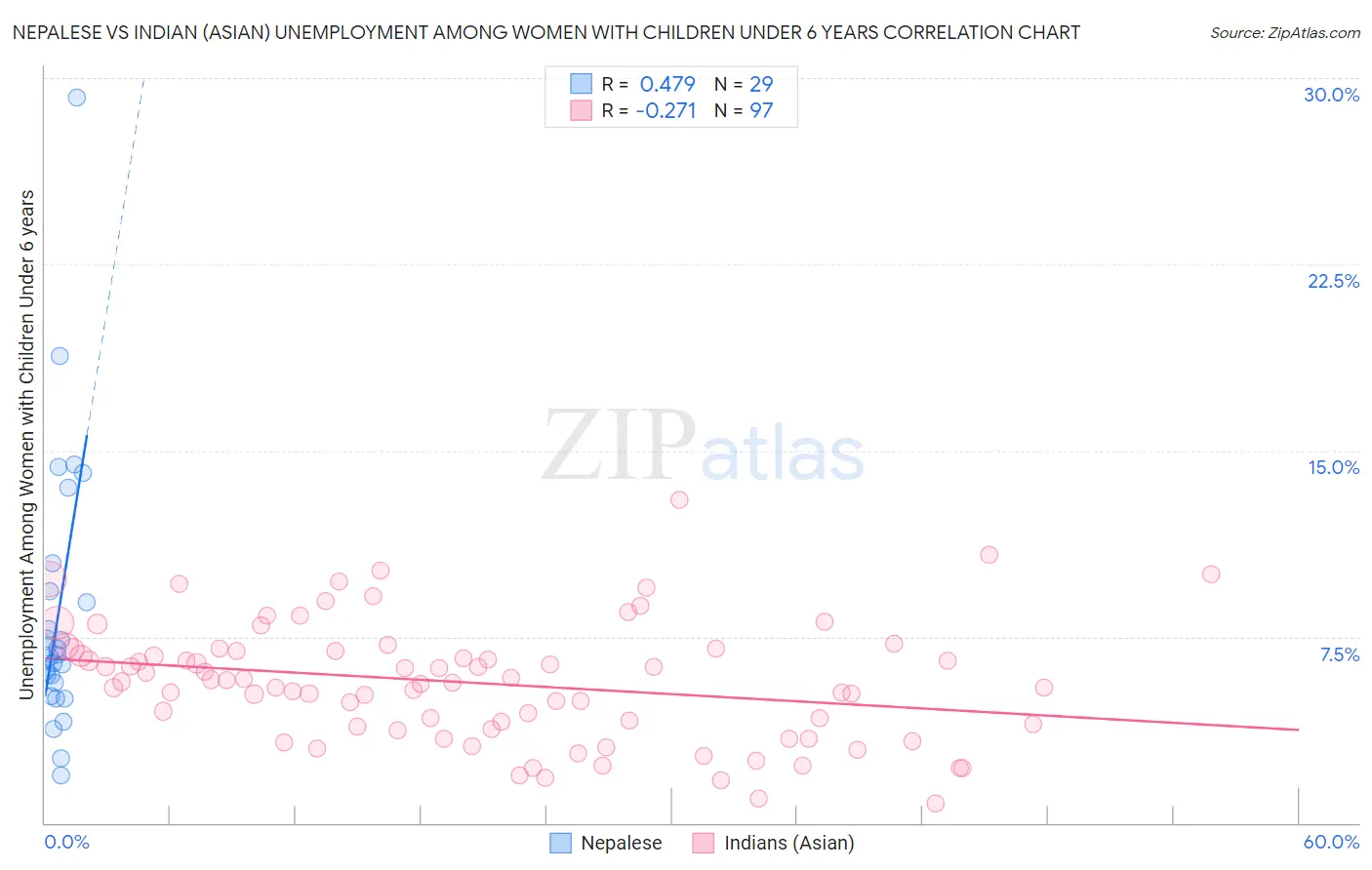 Nepalese vs Indian (Asian) Unemployment Among Women with Children Under 6 years