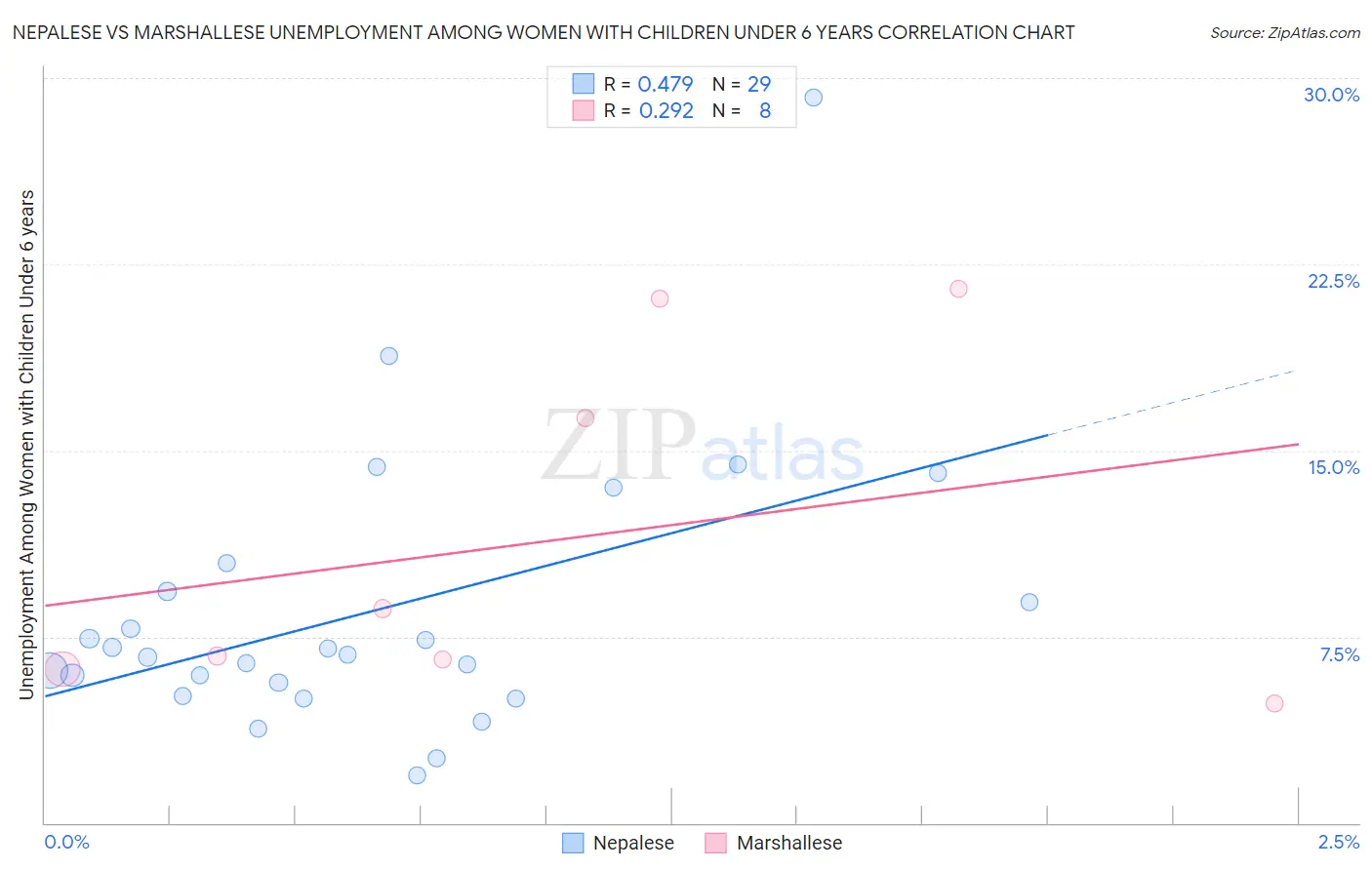 Nepalese vs Marshallese Unemployment Among Women with Children Under 6 years