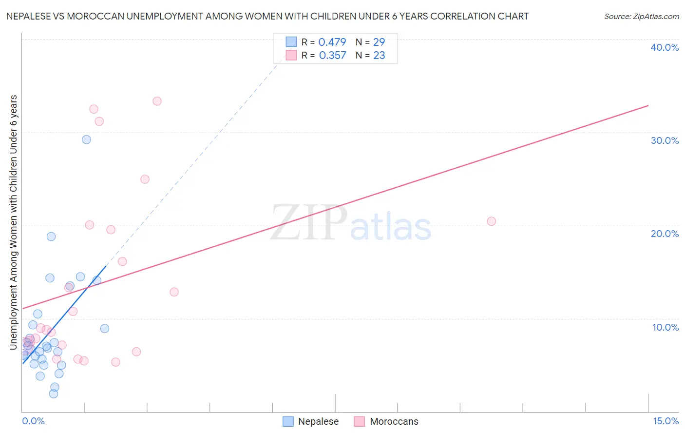 Nepalese vs Moroccan Unemployment Among Women with Children Under 6 years