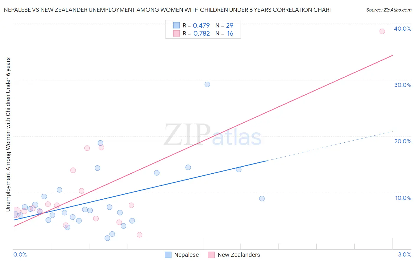 Nepalese vs New Zealander Unemployment Among Women with Children Under 6 years