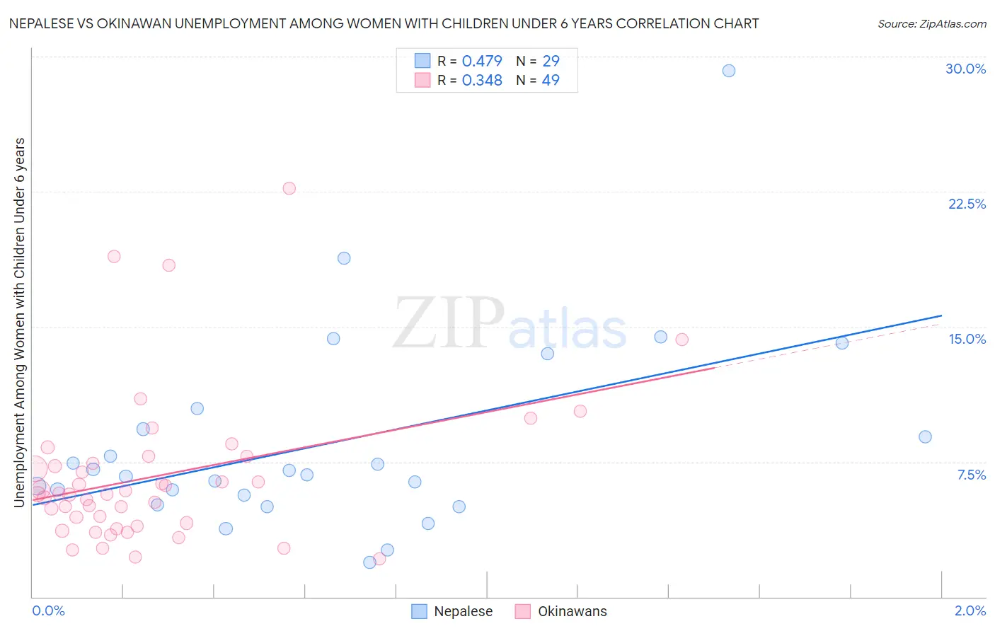 Nepalese vs Okinawan Unemployment Among Women with Children Under 6 years