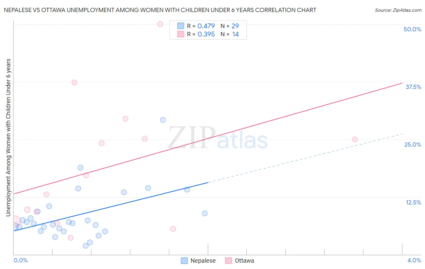 Nepalese vs Ottawa Unemployment Among Women with Children Under 6 years