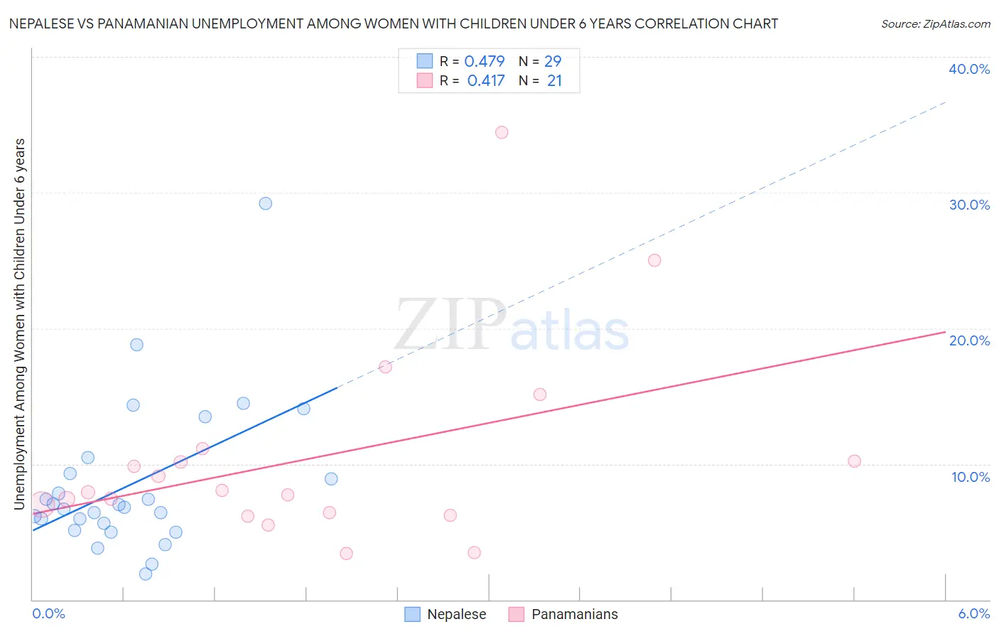 Nepalese vs Panamanian Unemployment Among Women with Children Under 6 years