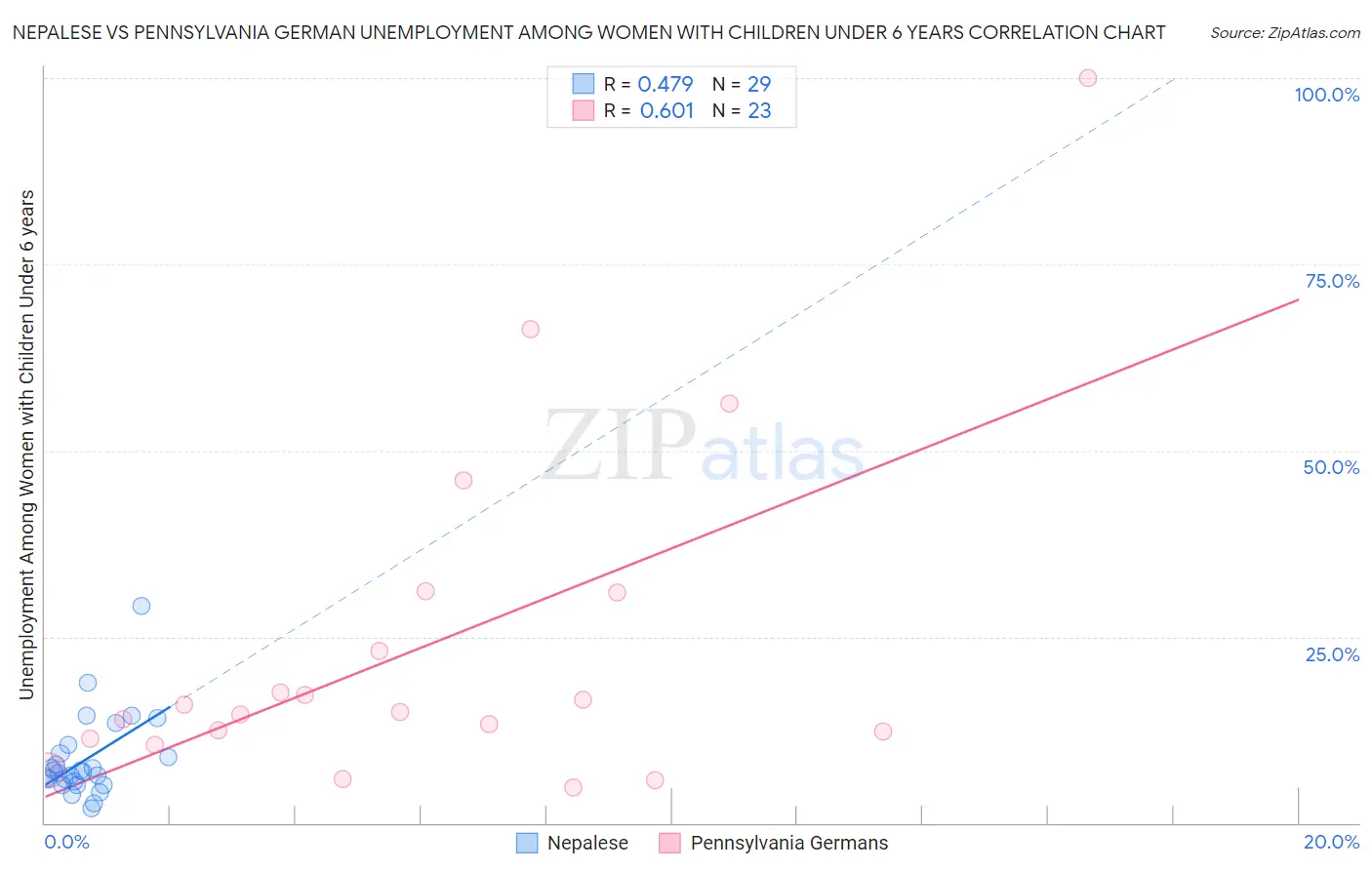 Nepalese vs Pennsylvania German Unemployment Among Women with Children Under 6 years
