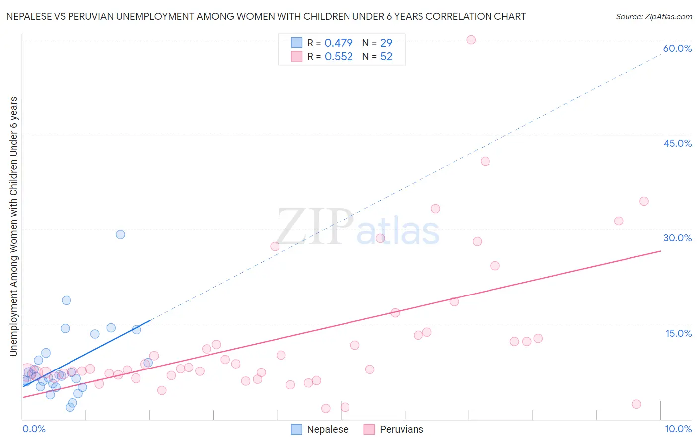 Nepalese vs Peruvian Unemployment Among Women with Children Under 6 years