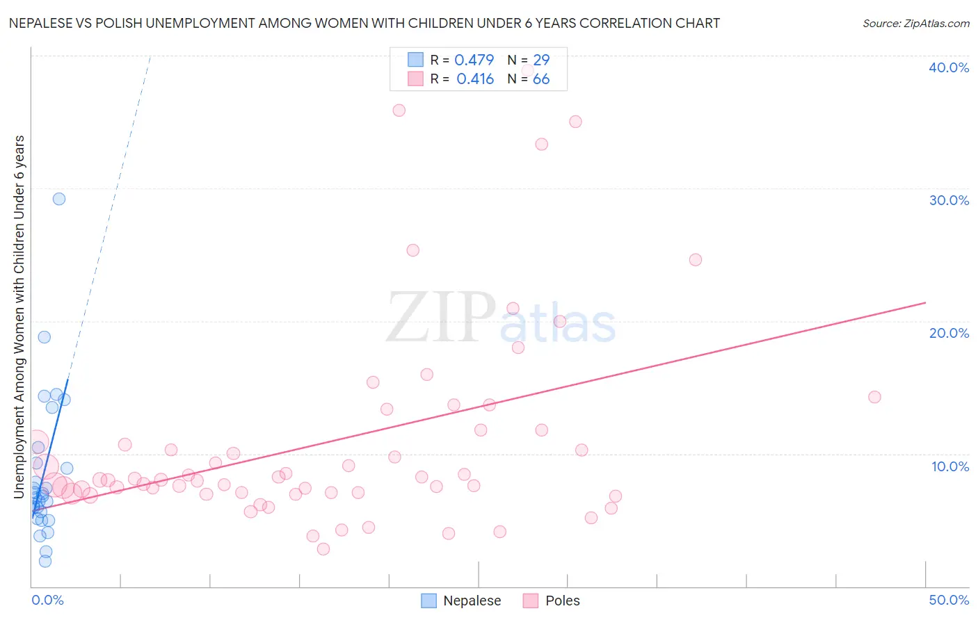 Nepalese vs Polish Unemployment Among Women with Children Under 6 years