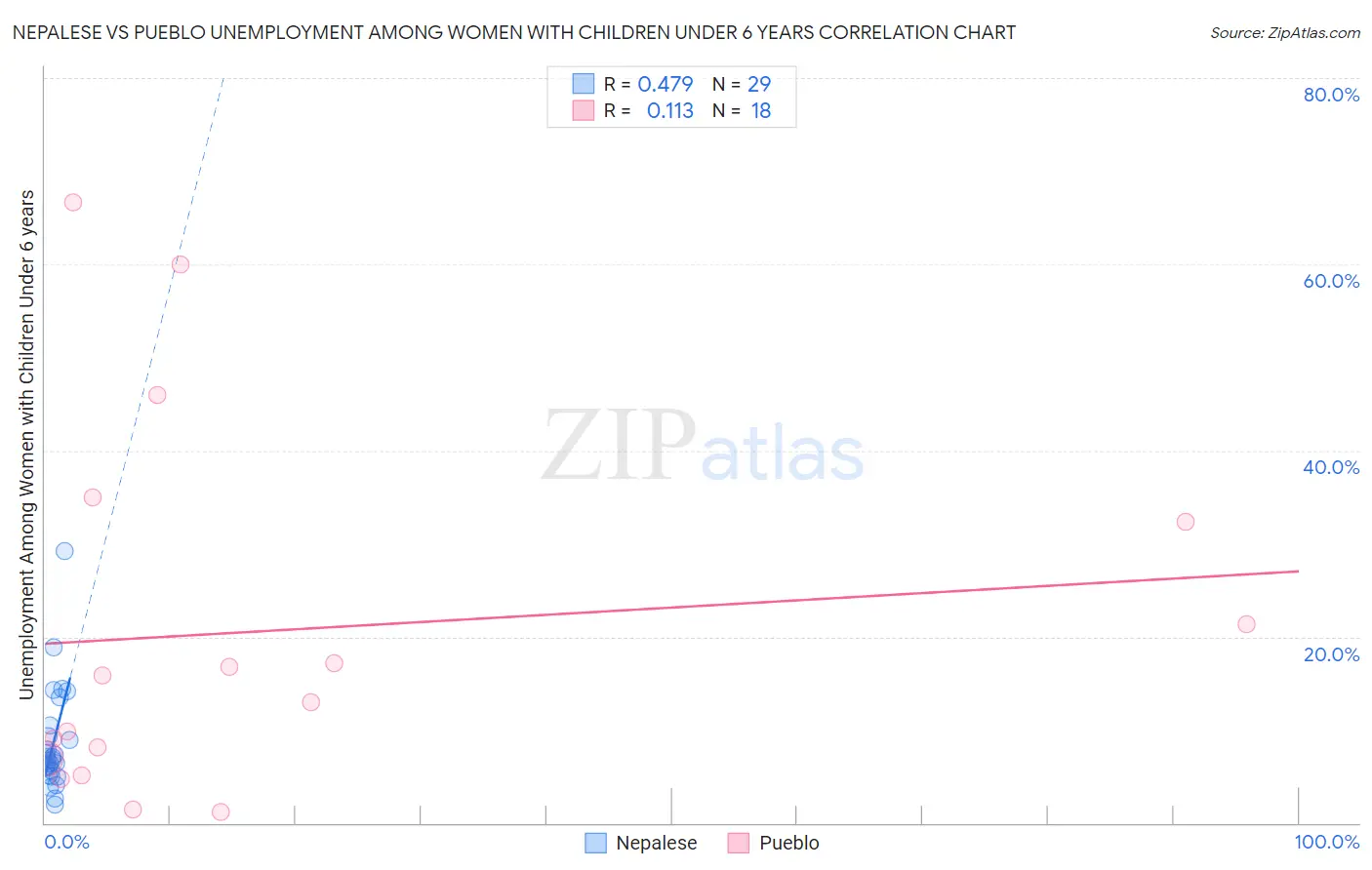 Nepalese vs Pueblo Unemployment Among Women with Children Under 6 years