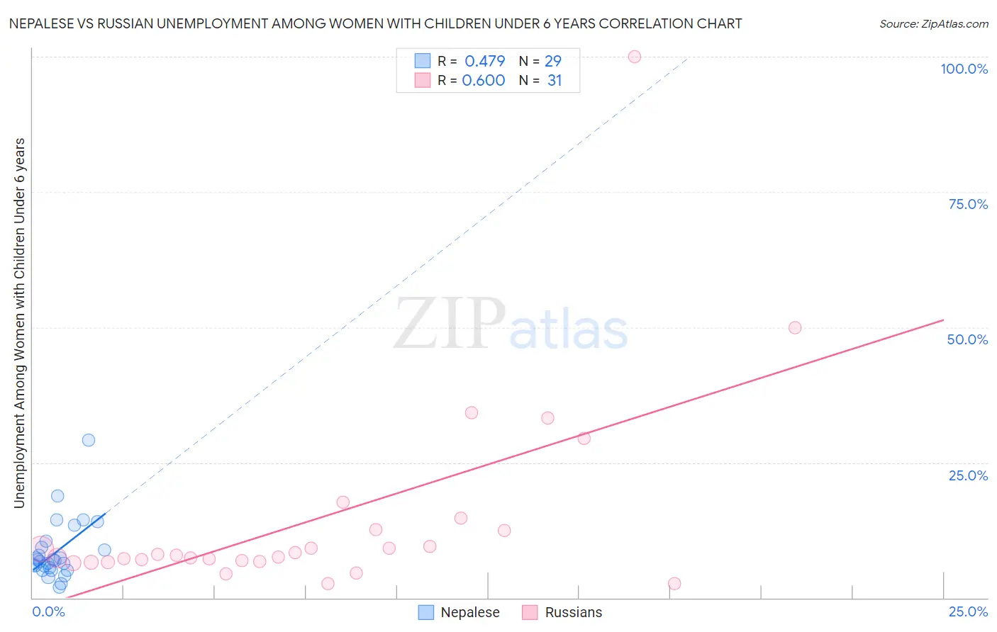 Nepalese vs Russian Unemployment Among Women with Children Under 6 years