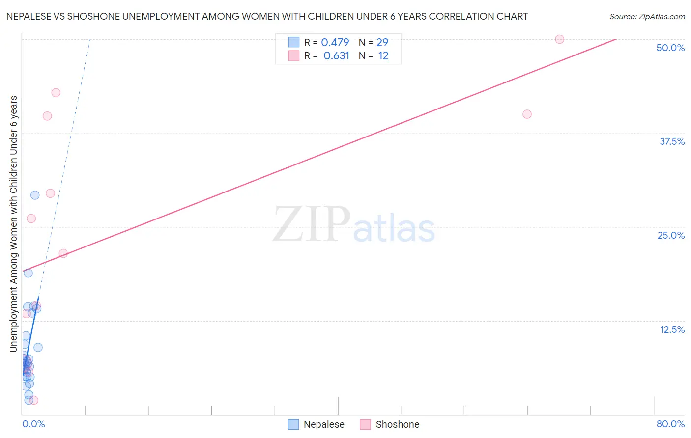 Nepalese vs Shoshone Unemployment Among Women with Children Under 6 years