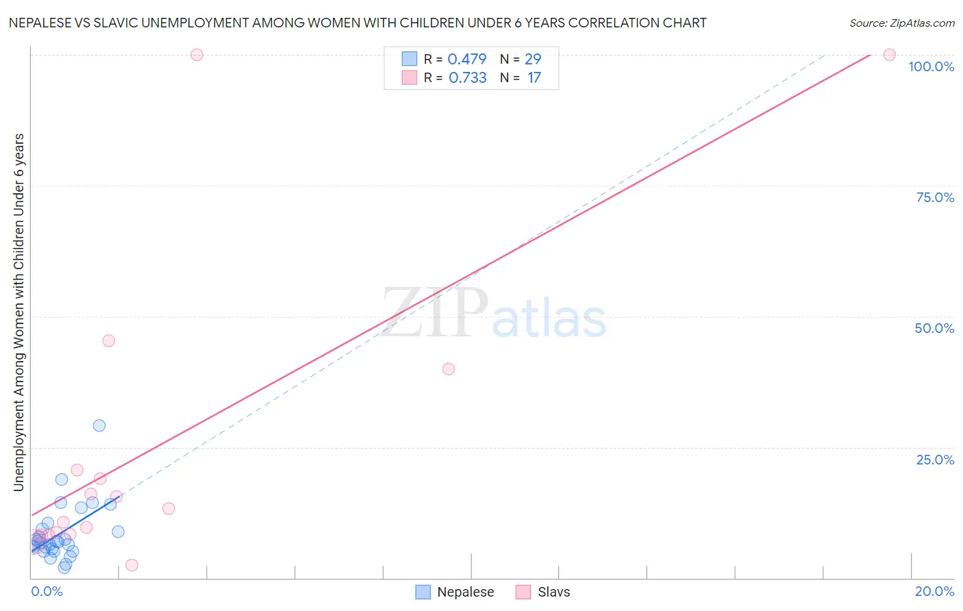 Nepalese vs Slavic Unemployment Among Women with Children Under 6 years