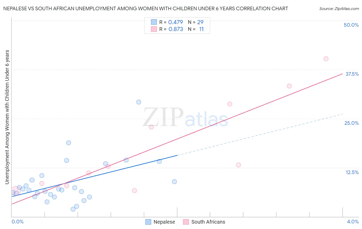 Nepalese vs South African Unemployment Among Women with Children Under 6 years