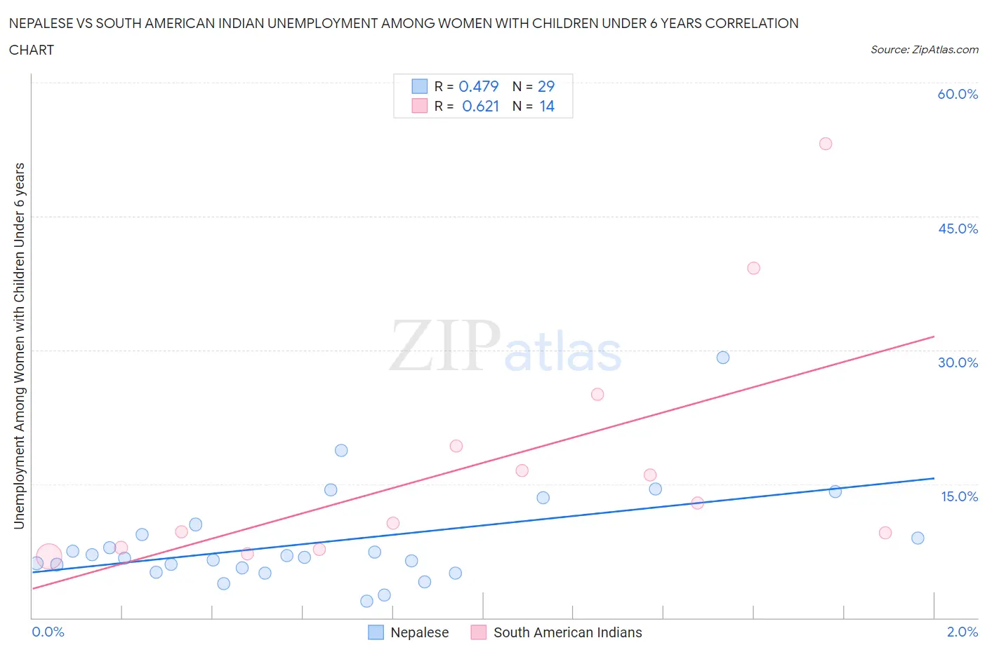 Nepalese vs South American Indian Unemployment Among Women with Children Under 6 years