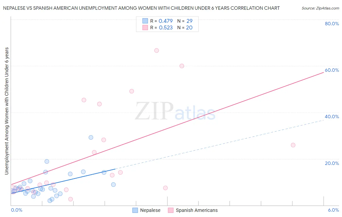 Nepalese vs Spanish American Unemployment Among Women with Children Under 6 years