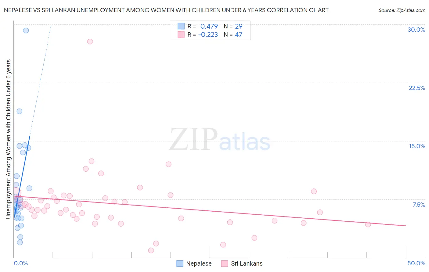Nepalese vs Sri Lankan Unemployment Among Women with Children Under 6 years