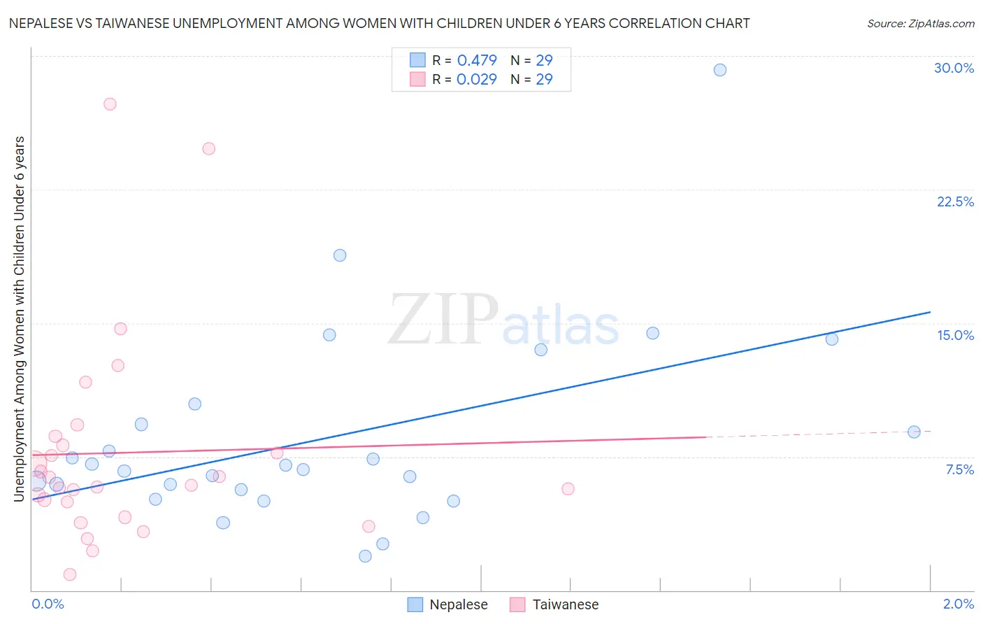 Nepalese vs Taiwanese Unemployment Among Women with Children Under 6 years