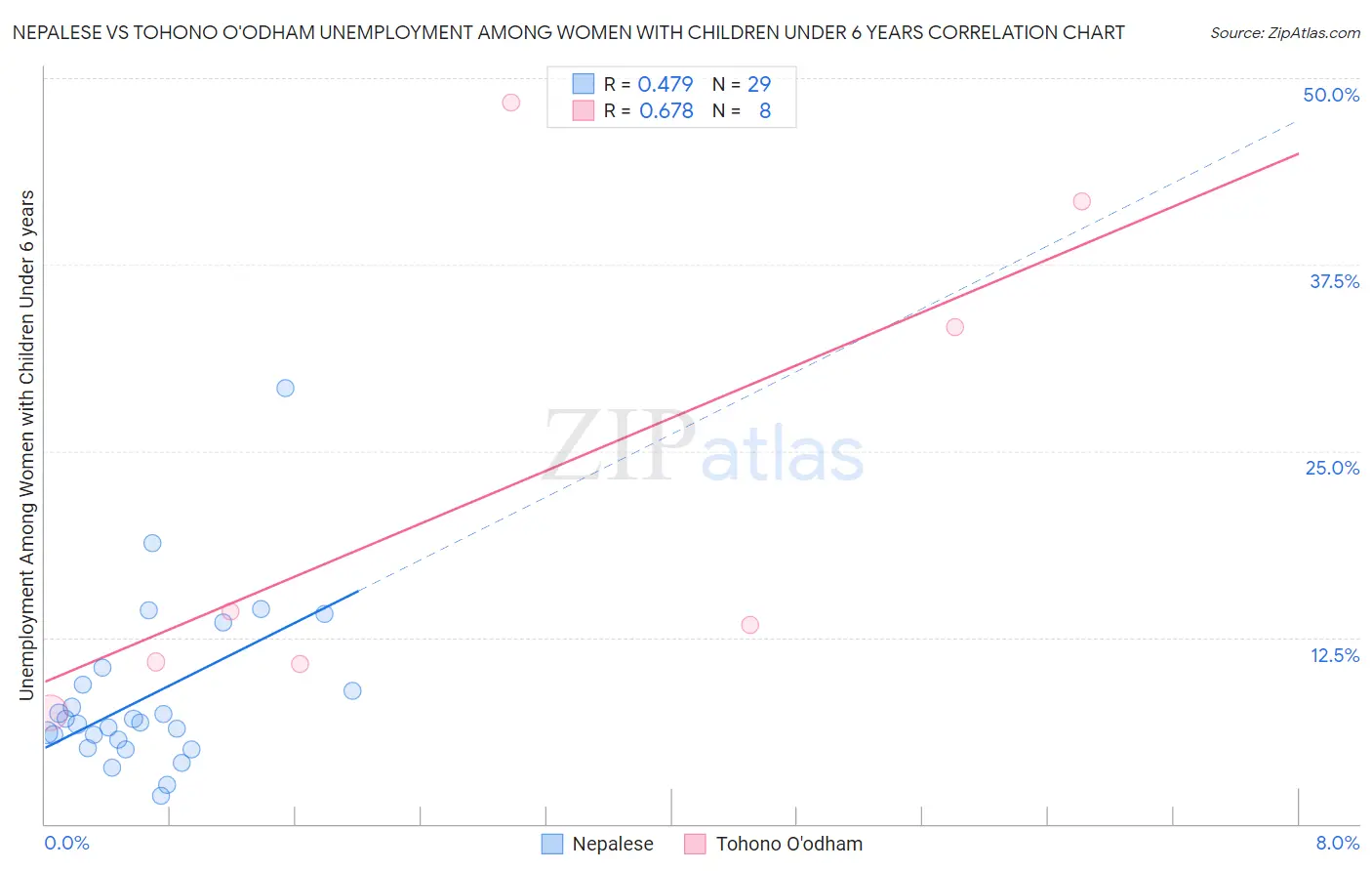 Nepalese vs Tohono O'odham Unemployment Among Women with Children Under 6 years