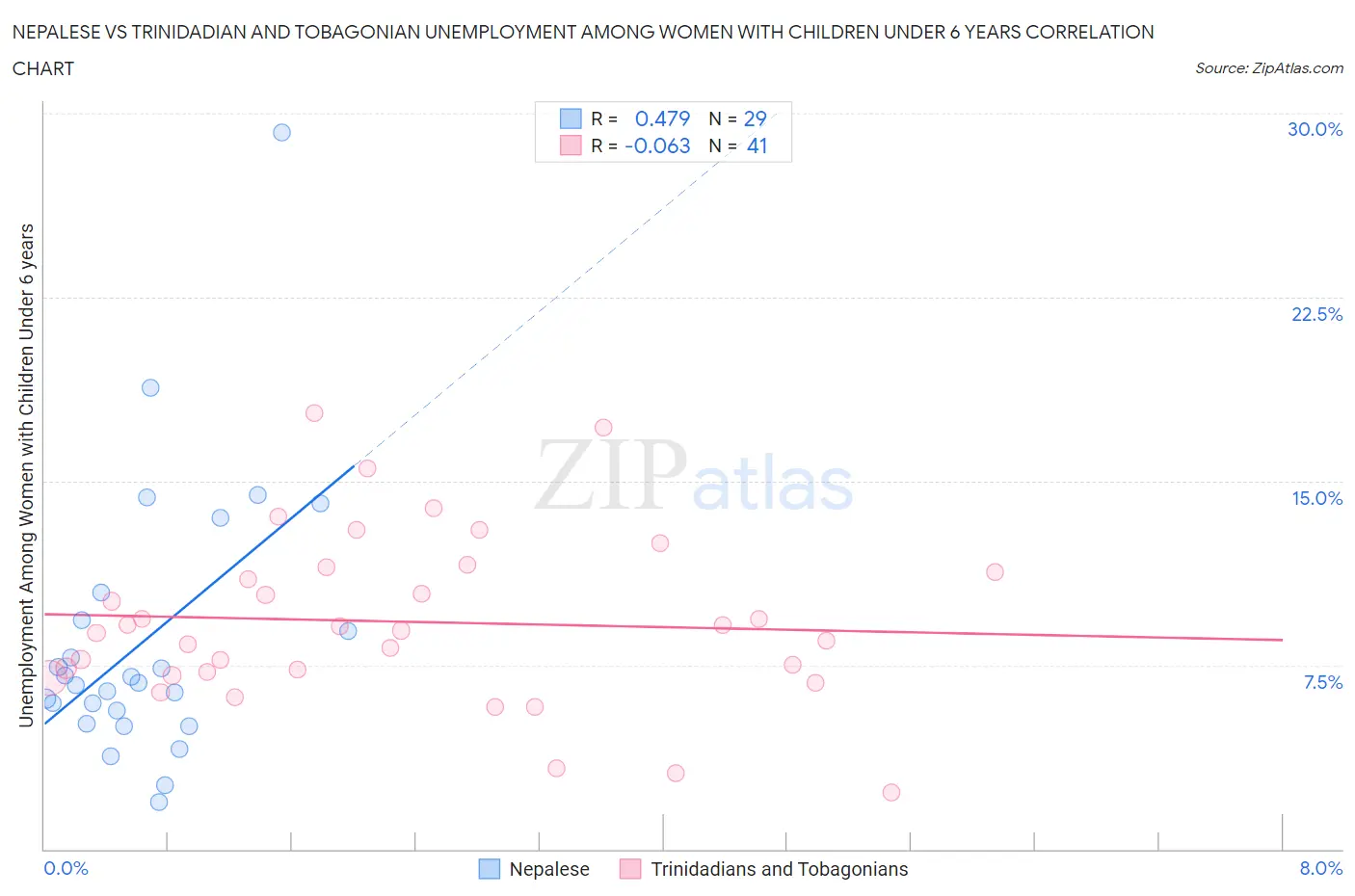 Nepalese vs Trinidadian and Tobagonian Unemployment Among Women with Children Under 6 years