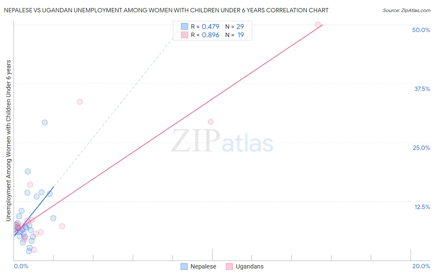 Nepalese vs Ugandan Unemployment Among Women with Children Under 6 years