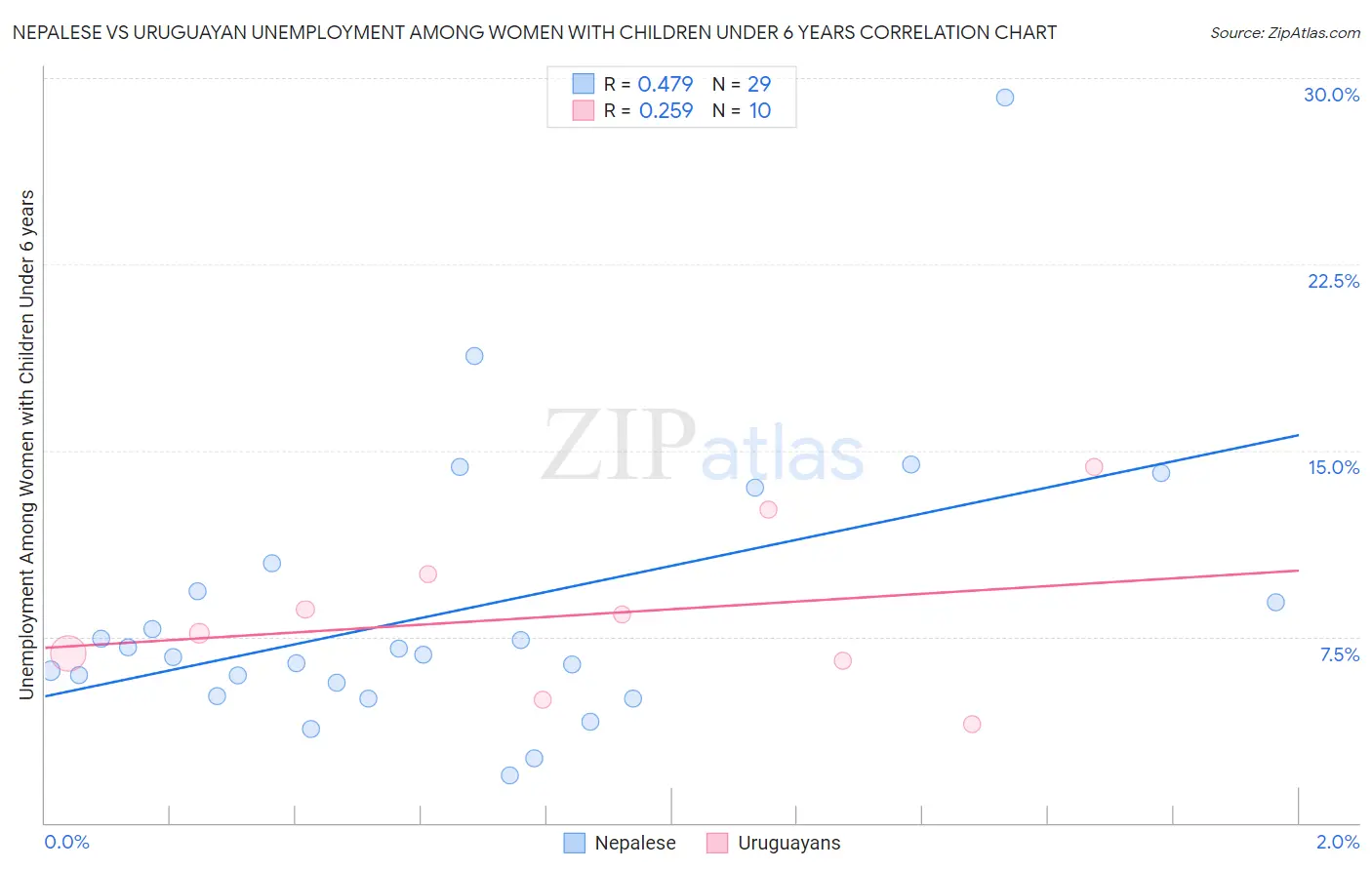 Nepalese vs Uruguayan Unemployment Among Women with Children Under 6 years
