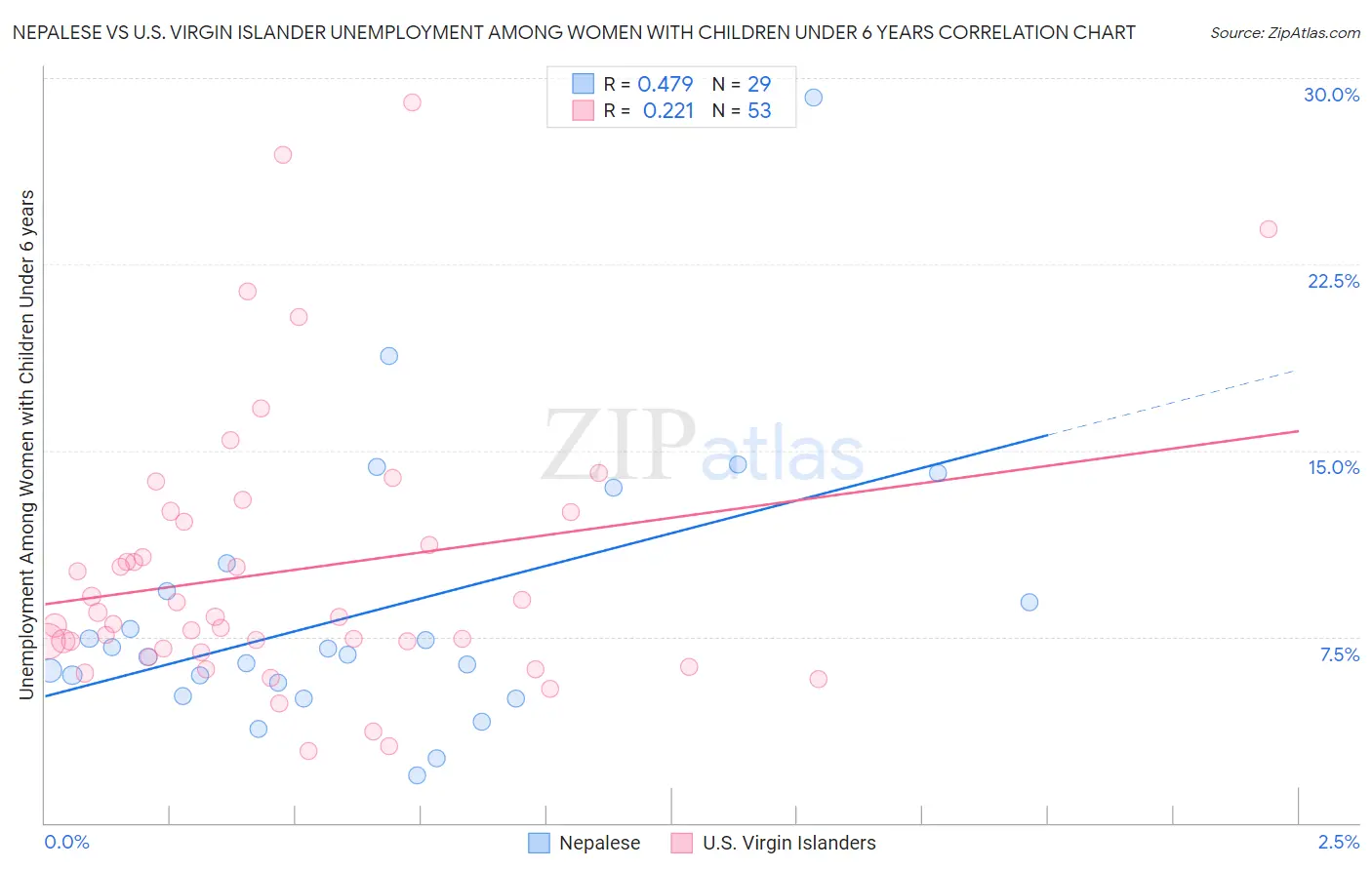Nepalese vs U.S. Virgin Islander Unemployment Among Women with Children Under 6 years