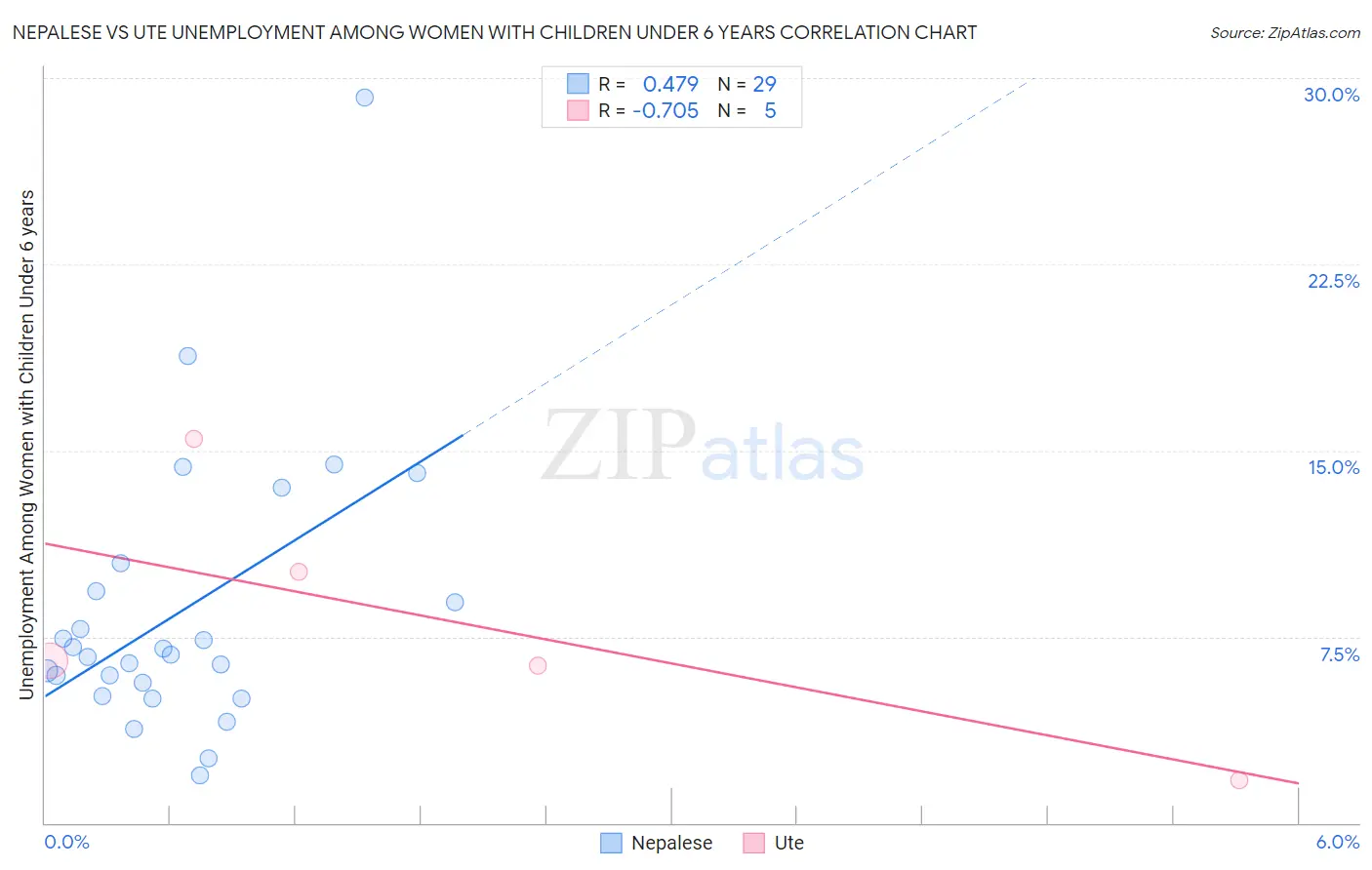 Nepalese vs Ute Unemployment Among Women with Children Under 6 years