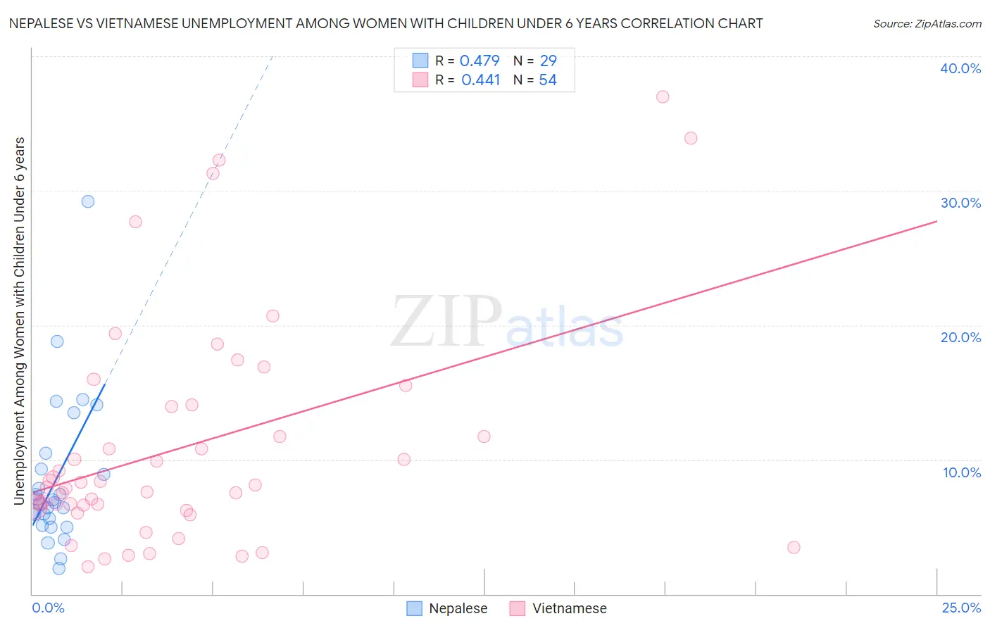 Nepalese vs Vietnamese Unemployment Among Women with Children Under 6 years