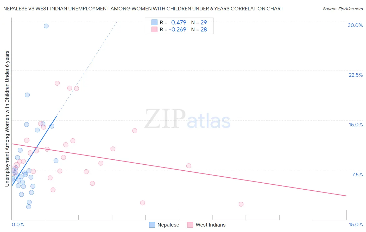 Nepalese vs West Indian Unemployment Among Women with Children Under 6 years
