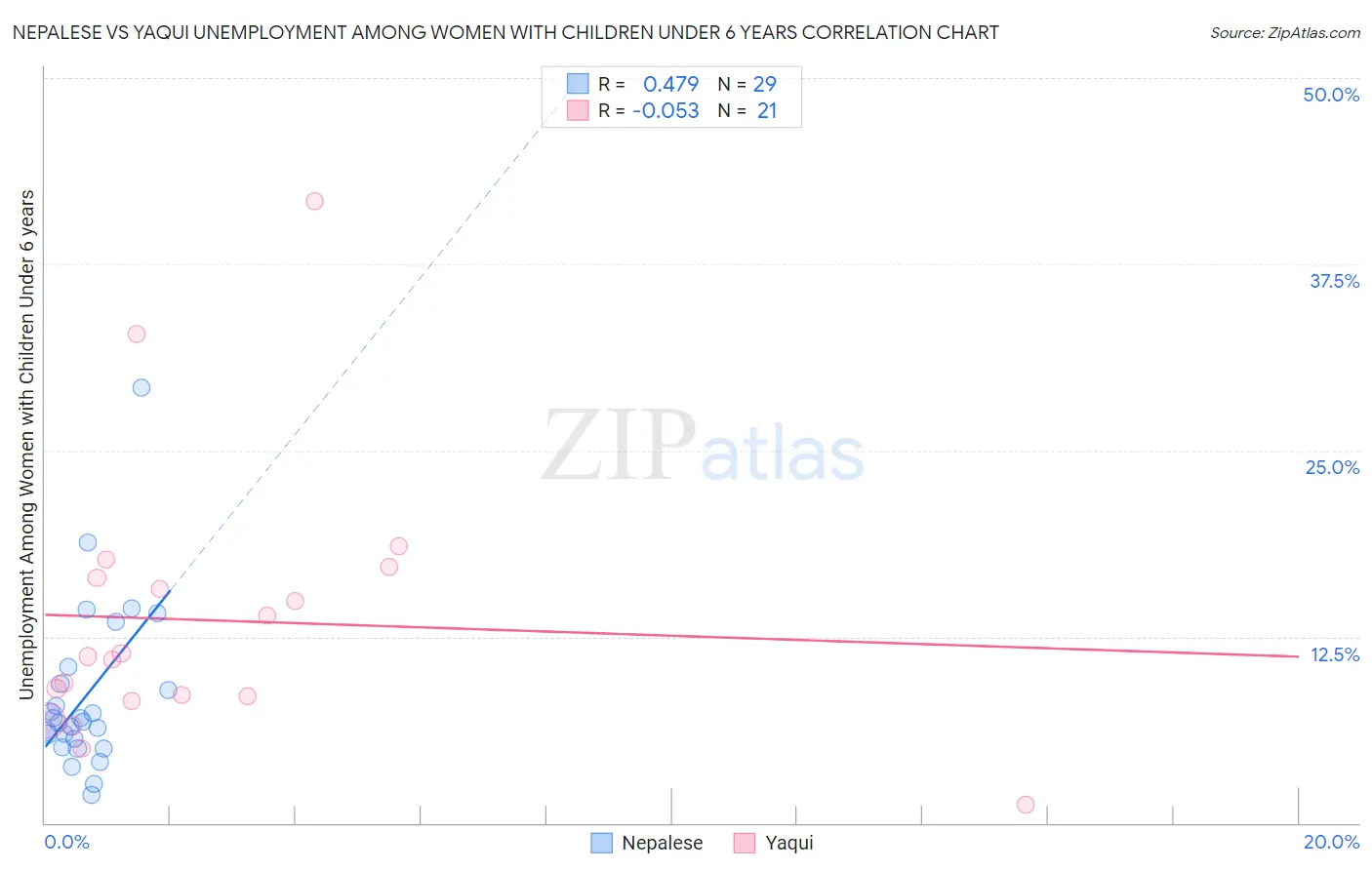 Nepalese vs Yaqui Unemployment Among Women with Children Under 6 years