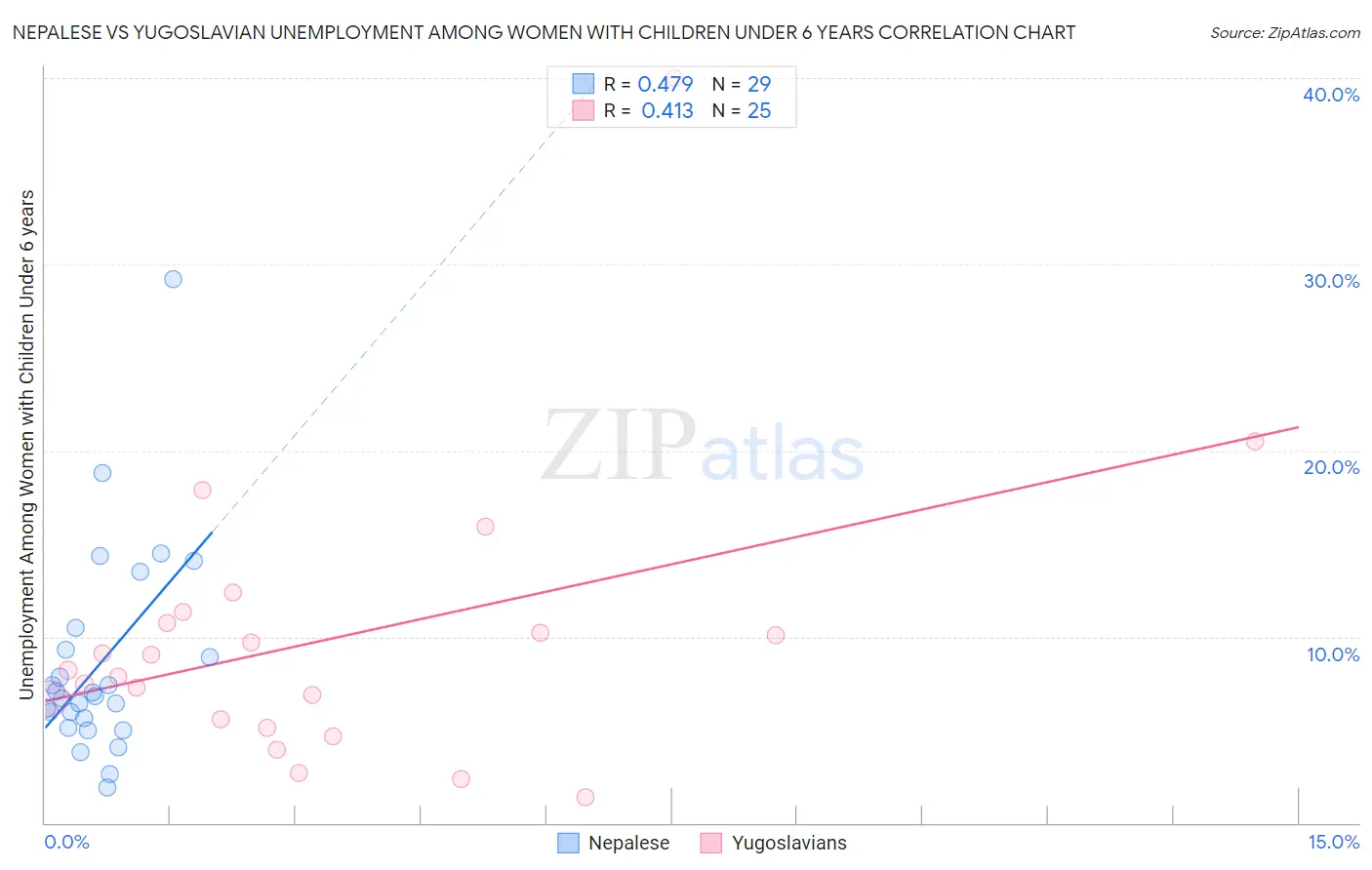 Nepalese vs Yugoslavian Unemployment Among Women with Children Under 6 years
