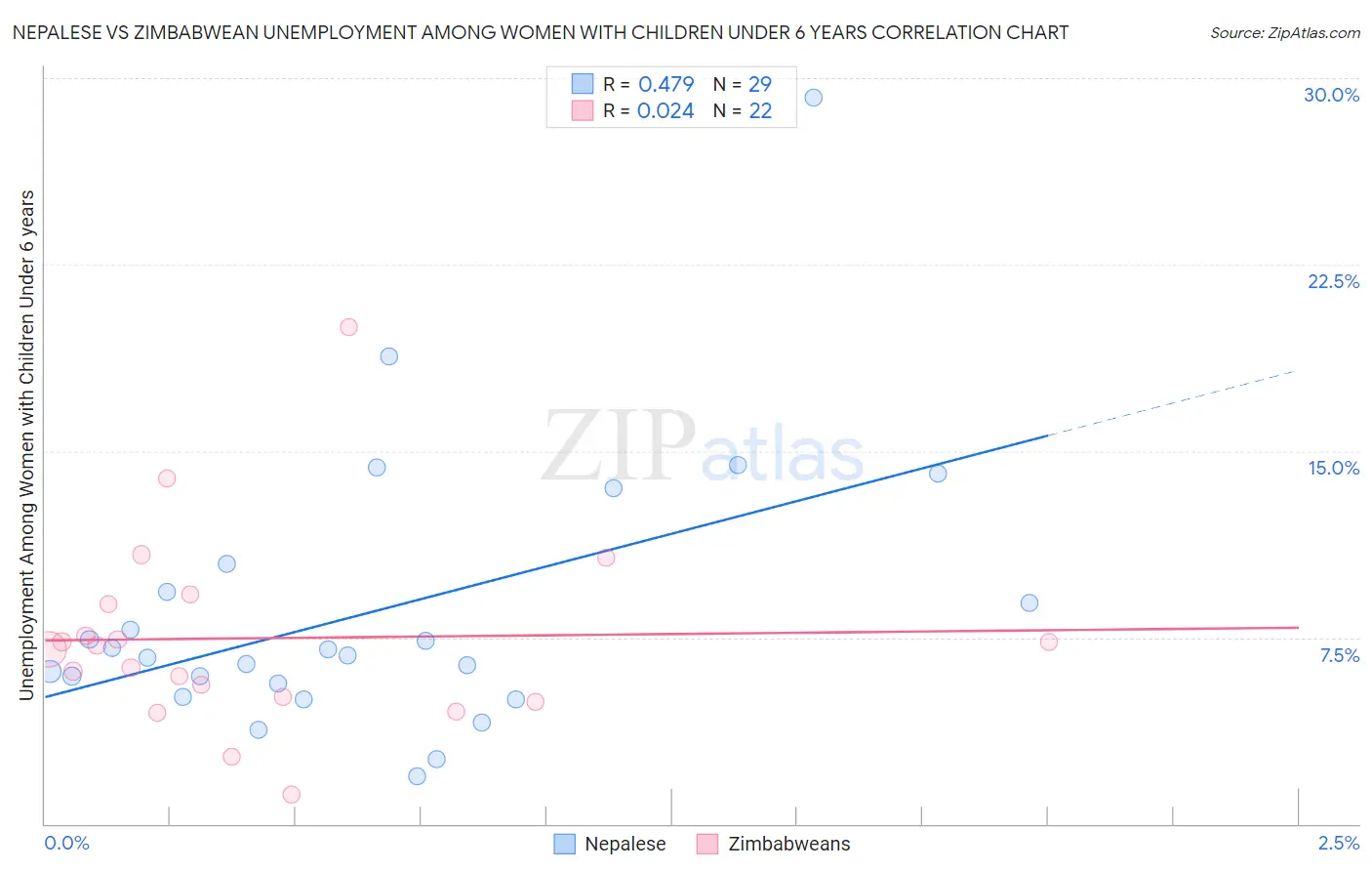 Nepalese vs Zimbabwean Unemployment Among Women with Children Under 6 years
