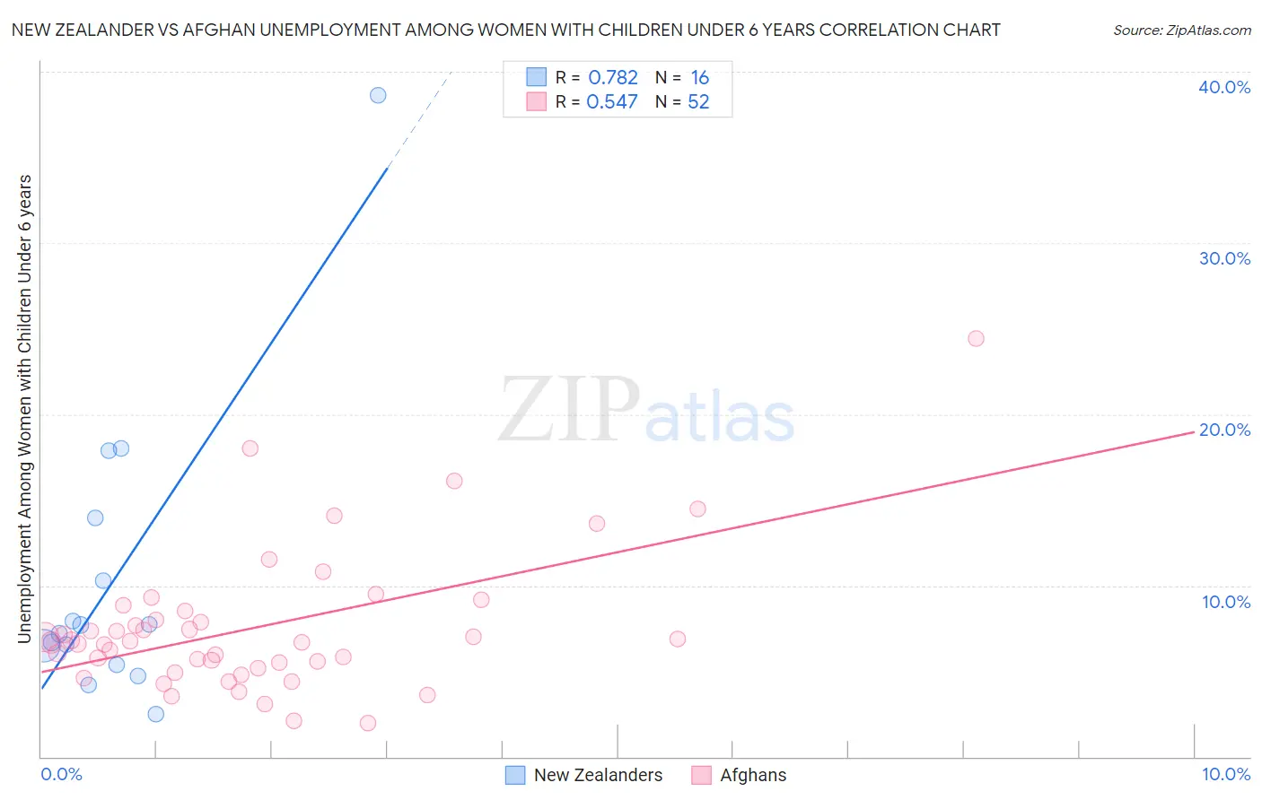 New Zealander vs Afghan Unemployment Among Women with Children Under 6 years