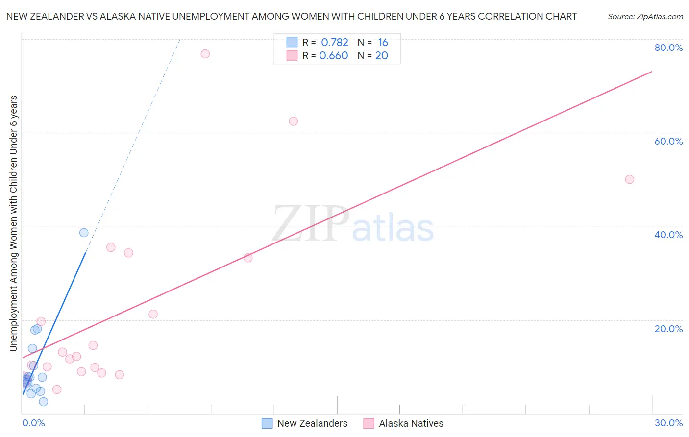 New Zealander vs Alaska Native Unemployment Among Women with Children Under 6 years