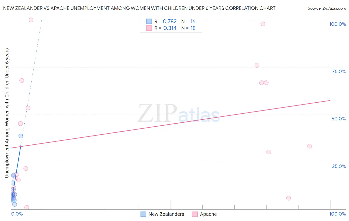 New Zealander vs Apache Unemployment Among Women with Children Under 6 years
