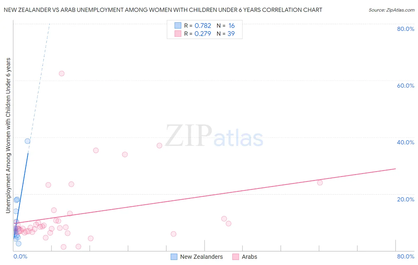 New Zealander vs Arab Unemployment Among Women with Children Under 6 years