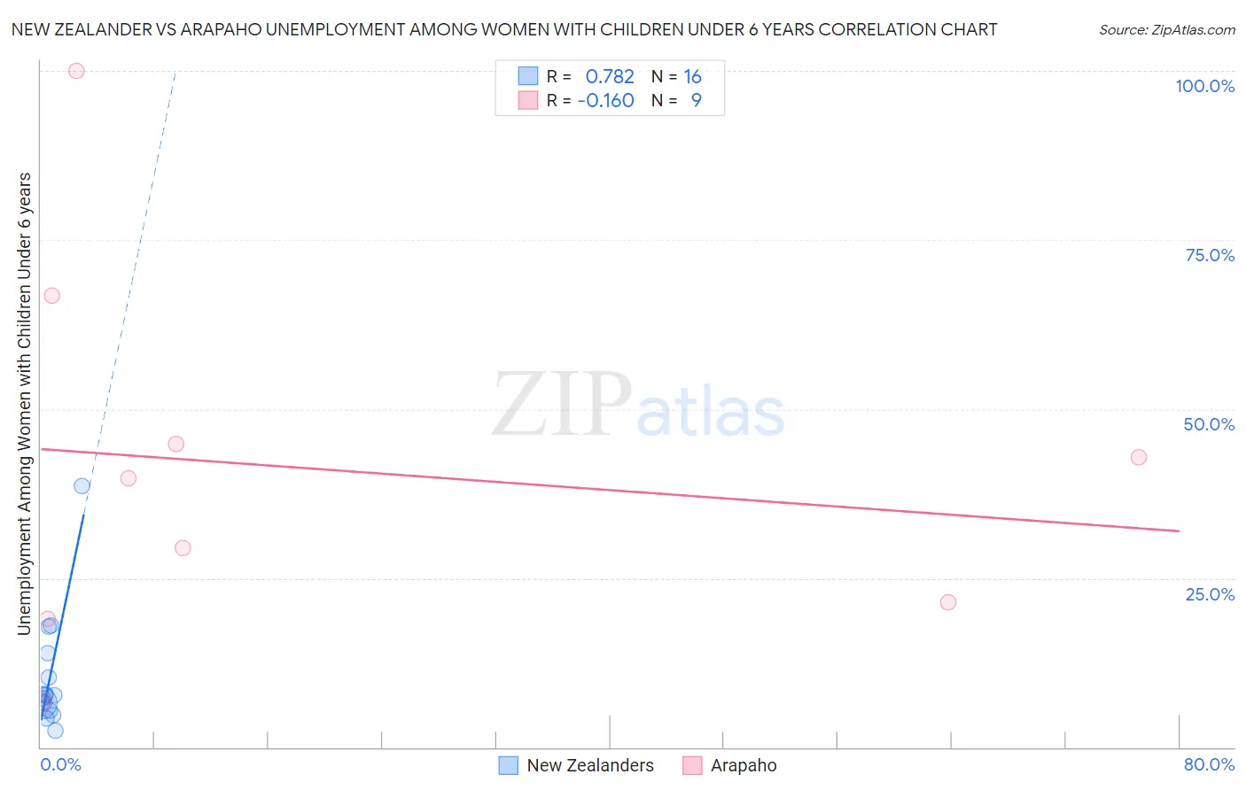 New Zealander vs Arapaho Unemployment Among Women with Children Under 6 years