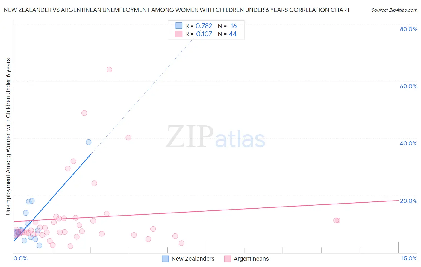 New Zealander vs Argentinean Unemployment Among Women with Children Under 6 years