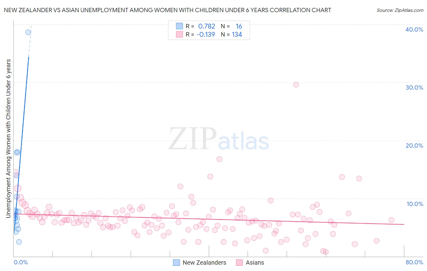 New Zealander vs Asian Unemployment Among Women with Children Under 6 years