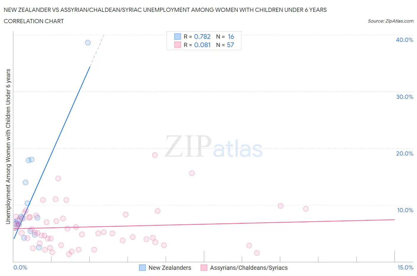 New Zealander vs Assyrian/Chaldean/Syriac Unemployment Among Women with Children Under 6 years