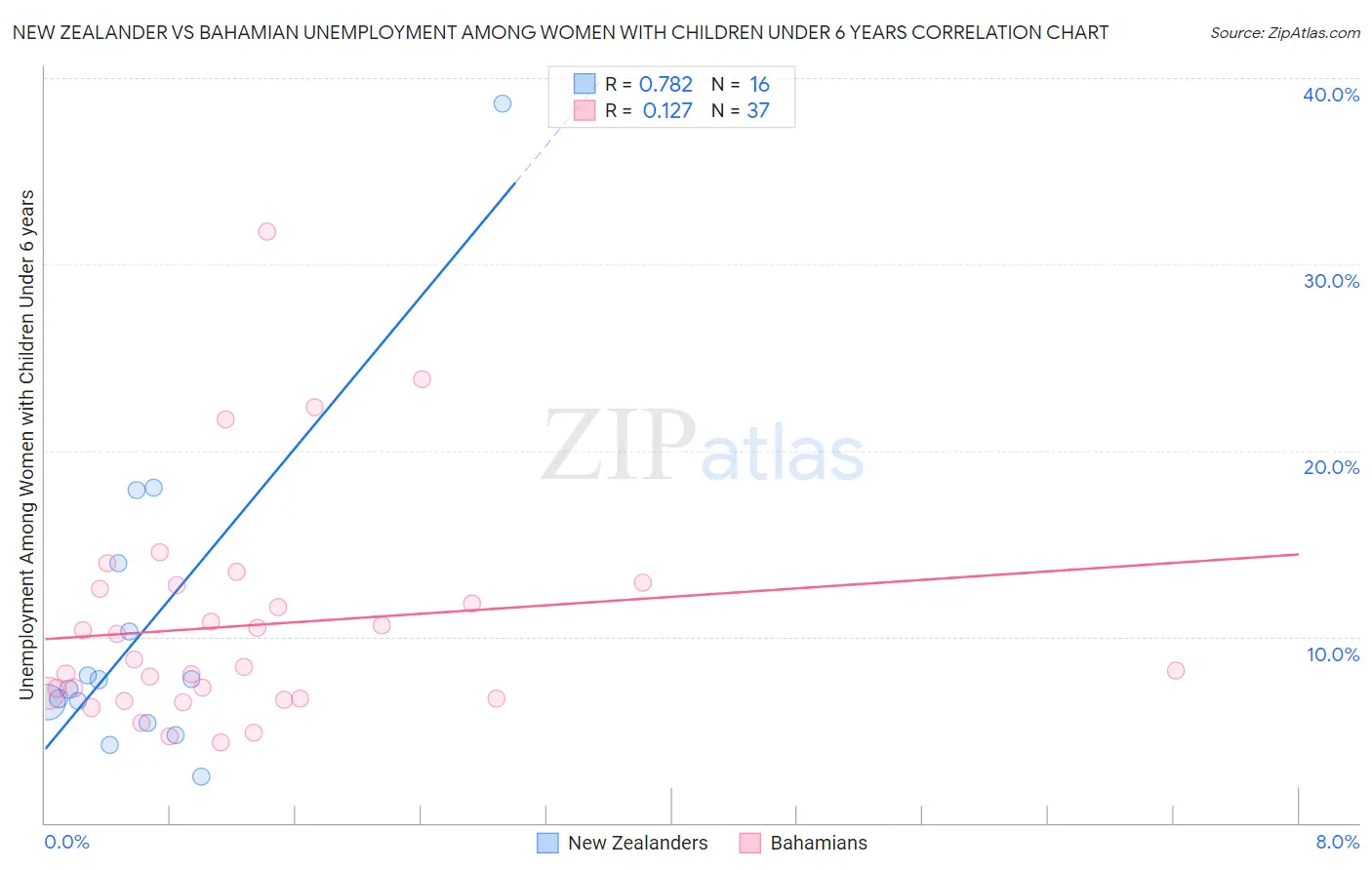 New Zealander vs Bahamian Unemployment Among Women with Children Under 6 years