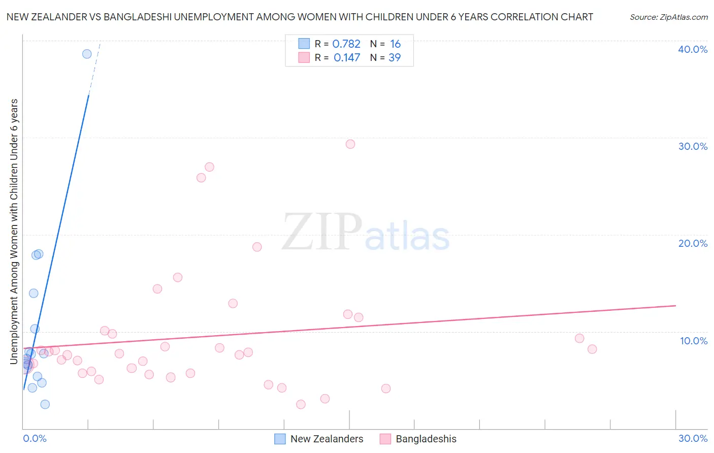 New Zealander vs Bangladeshi Unemployment Among Women with Children Under 6 years