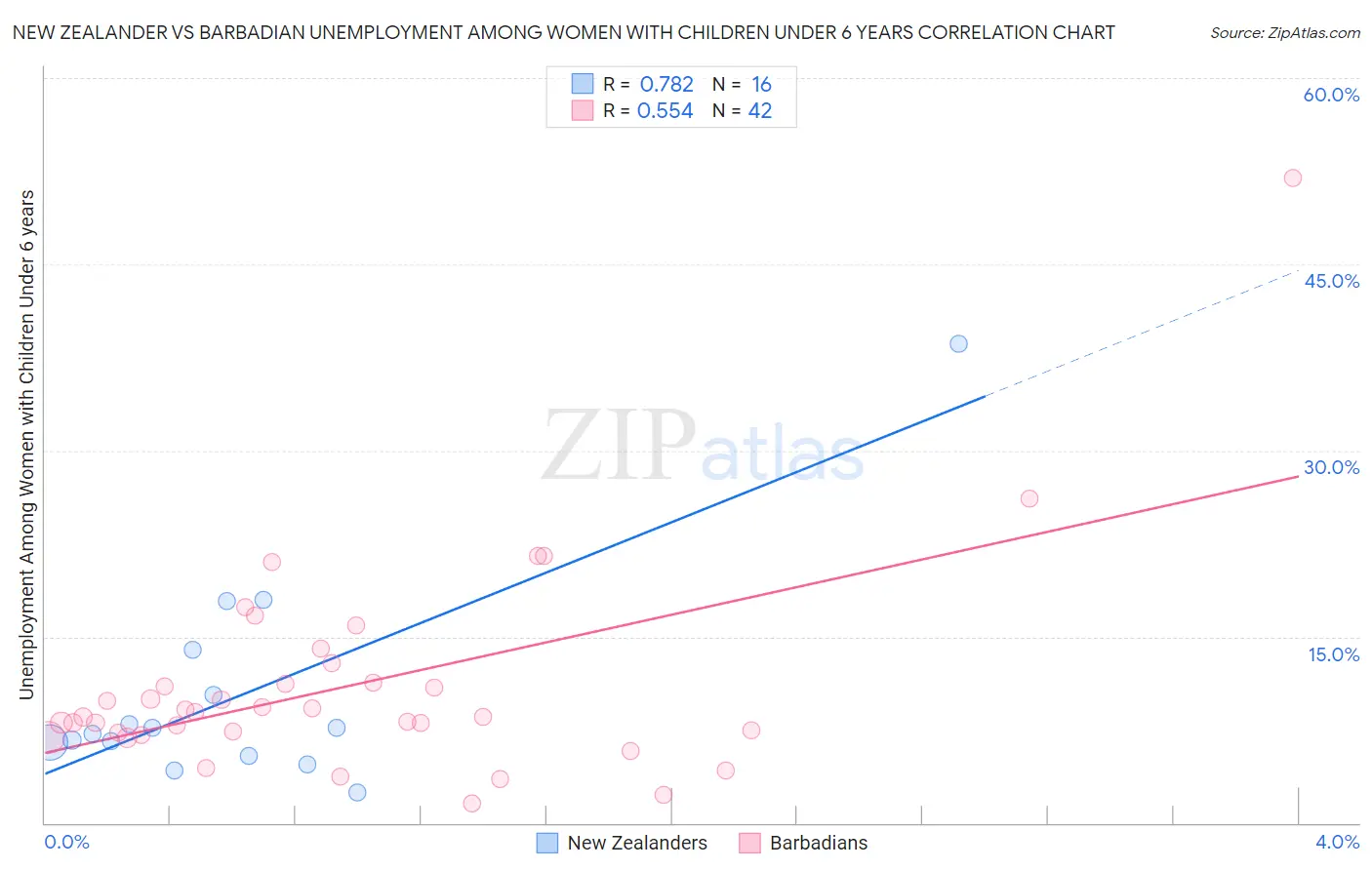 New Zealander vs Barbadian Unemployment Among Women with Children Under 6 years