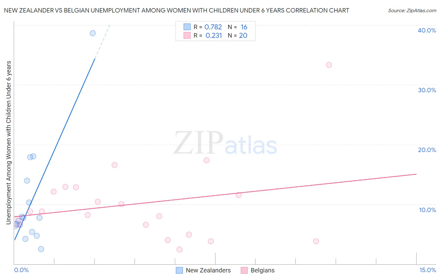 New Zealander vs Belgian Unemployment Among Women with Children Under 6 years