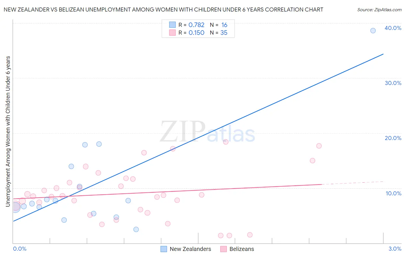 New Zealander vs Belizean Unemployment Among Women with Children Under 6 years