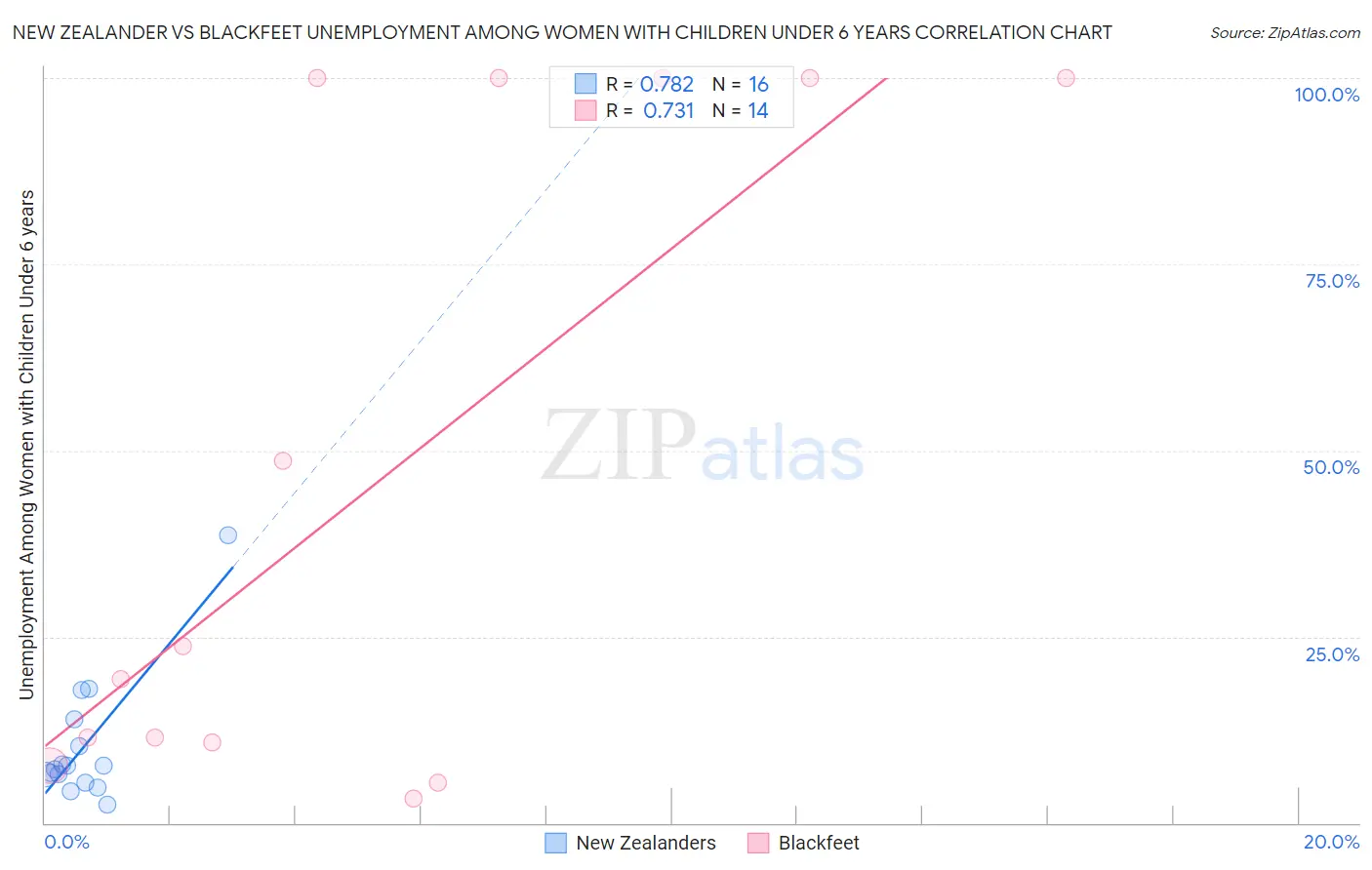 New Zealander vs Blackfeet Unemployment Among Women with Children Under 6 years